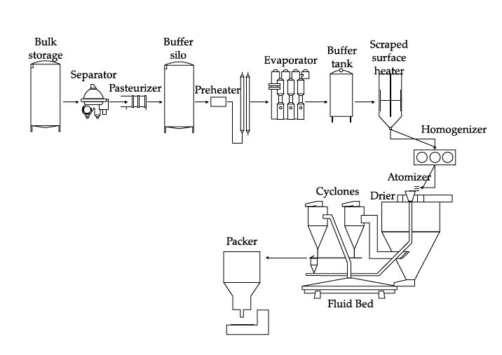 Esquema producción leche en polvo