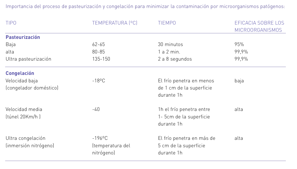 tabla pasteurizacion y congelacion para minimizar la contaminación