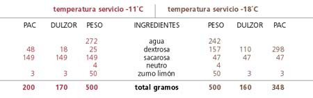 Fórmula del almíbar base.Proceso de elaboración.