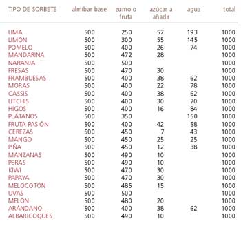 Fórmula para elaborar algunos sorbetes a partir del almíbar base (en gramos).