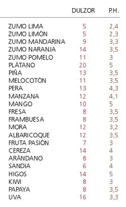 Tabla de azúcares y p.h. contenido en algunas frutas o cítricos