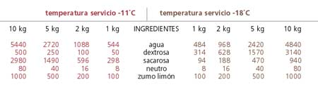 Tabla para elaborar distintas cantidades de almíbar base.